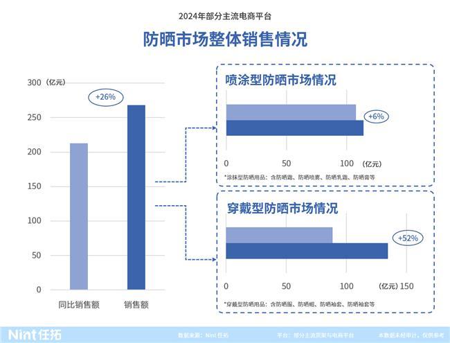 增77%的背后这些新机会正要爆发爱游戏平台情报通发布：防晒服配暴(图2)