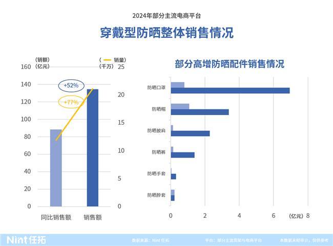 增77%的背后这些新机会正要爆发爱游戏平台情报通发布：防晒服配暴(图3)
